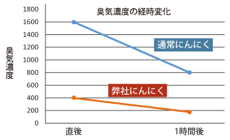 臭気濃度の経時変化