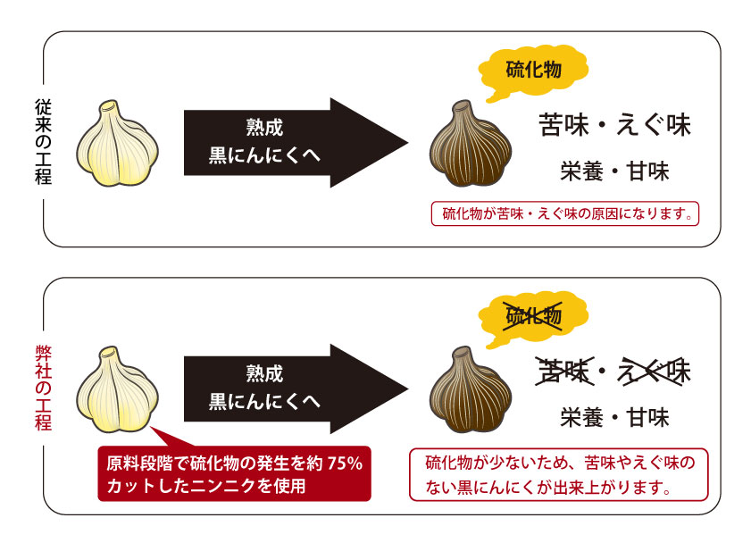 黒にんにく製造工程